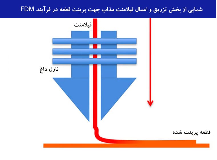 بخش تزریق در پرینتر سه بعدی FDM