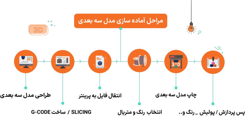 خدمات پرینت سه بعدی