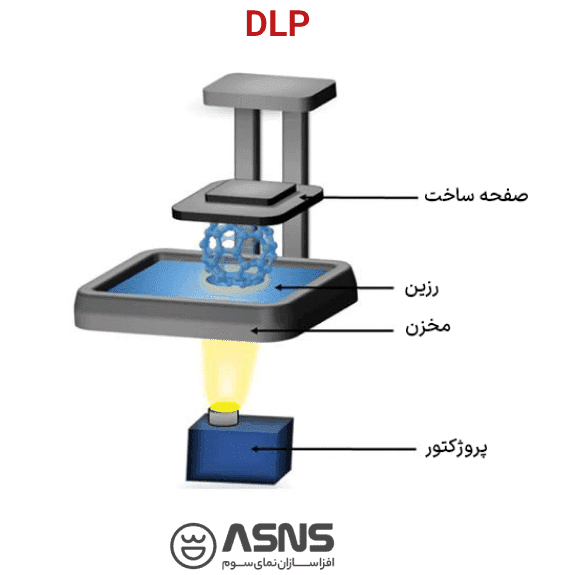 پرینتر 3 بعدی نوع Digital Light Processing (DLP)