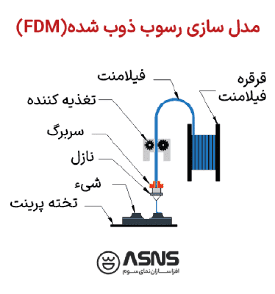 چاپگر سه بعدی نوع Fused Deposition Modeling (FDM)