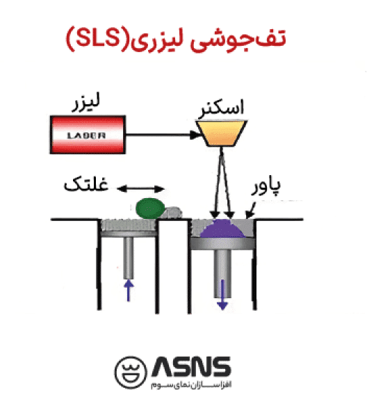 پرینتر سه بعدی نوع Selective Laser Sintering (SLS)