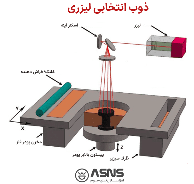 چاپگر 3 بعدی نوع Selective Laser Melting (SLM)