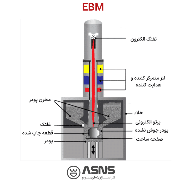 پرینتر سه بعدی نوع Electronic Beam Melting (EBM)