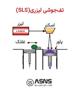 تکنولوژی پرینت سه بعدی