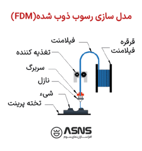 تکنولوژی پرینت سه بعدی