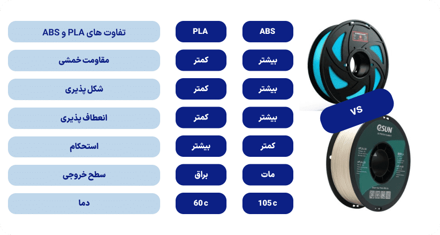 تفاوت فیلامنت ABS و PLA چیست