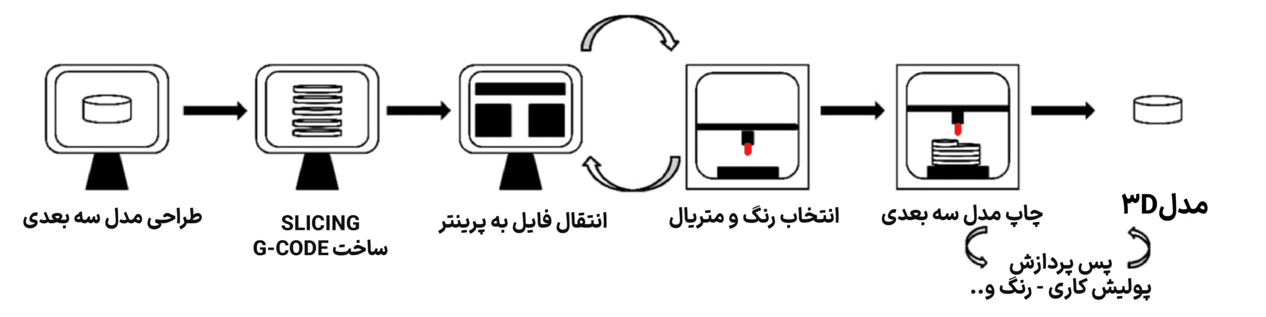 نحوه کار با چاپگر سه‌بعدی